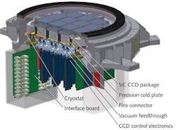 FIGURE 5. A mechanical layout shows the complete focal plane array, cryostat, and electronics to be supplied by e2v. FIGURE 5. A mechanical layout shows the complete focal plane array, cryostat, and electronics to be supplied by e2v.