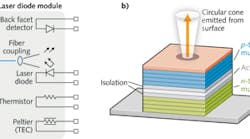 FIGURE 1. Shown are schematics of a typical laser diode module (a) and a simplified VCSEL structure (b). FIGURE 1. Shown are schematics of a typical laser diode module (a) and a simplified VCSEL structure (b).