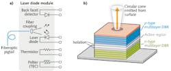 FIGURE 1. Shown are schematics of a typical laser diode module (a) and a simplified VCSEL structure (b). FIGURE 1. Shown are schematics of a typical laser diode module (a) and a simplified VCSEL structure (b).