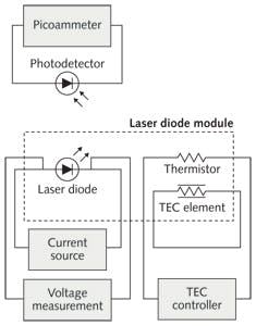 FIGURE 2. Light-current-voltage (LIV) instrumentation is depicted in a block diagram. FIGURE 2. Light-current-voltage (LIV) instrumentation is depicted in a block diagram.