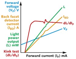 FIGURE 3. A typical suite of LIV curves includes a first-derivative curve (dL/dIF) that contains a 'kink,' showing a less-than-optimal relationship of light output to current input in the region of the kink. FIGURE 3. A typical suite of LIV curves includes a first-derivative curve (dL/dIF) that contains a 'kink,' showing a less-than-optimal relationship of light output to current input in the region of the kink.