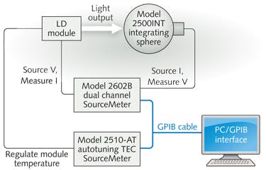 FIGURE 4. In a typical LIV test setup for an LD module, a Keithley Model 2602B characterizes the module and monitors the light output while a Model 2510-AT controls the LD module&apos;s thermoelectric cooler (TEC) element and maintains stable module temperature. Proportional, integral, and derivative (P, I, and D) values for closed-loop temperature control are determined by the instrument using a modified Zeigler-Nichols algorithm, which eliminates the need to determine the optimal values for these coefficients experimentally. The PC programs the meters via the general-purpose interface bus (GPIB), coordinates the execution of the test, and then collects and analyzes the measurement results.