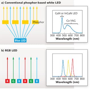 FIGURE 2. a) In a replacement white-light bulb, emission from a blue LED combines with broadband emission from phosphors, producing spectrum (inset). b) In an RGB bulb, emission from red, green, and blue LEDs combines, producing spectrum (inset), which looks white to the eye if colors are balanced.