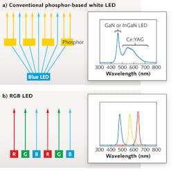 FIGURE 2. a) In a replacement white-light bulb, emission from a blue LED combines with broadband emission from phosphors, producing spectrum (inset). b) In an RGB bulb, emission from red, green, and blue LEDs combines, producing spectrum (inset), which looks white to the eye if colors are balanced. FIGURE 2. a) In a replacement white-light bulb, emission from a blue LED combines with broadband emission from phosphors, producing spectrum (inset). b) In an RGB bulb, emission from red, green, and blue LEDs combines, producing spectrum (inset), which looks white to the eye if colors are balanced.