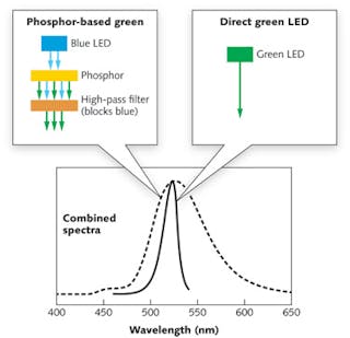 FIGURE 3. Phosphor-based green and direct-green LEDs. The phosphor-based emitter converts energy from a blue LED to green light and then filters out the blue, giving a broad emission in the green 60&ndash;80 nm wide. The direct emitter emits a narrow band about 20 nm wide in the green, as compared in the overlay spectrum below.