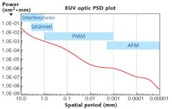 FIGURE 3. The large dynamic range of this measurement is covered by many measurements, including a Fizeau interferometer, SASHIMI (a proprietary stitching interferometer), a phase measuring microscope (PMM) and an atomic force microscope (AFM). FIGURE 3. The large dynamic range of this measurement is covered by many measurements, including a Fizeau interferometer, SASHIMI (a proprietary stitching interferometer), a phase measuring microscope (PMM) and an atomic force microscope (AFM).