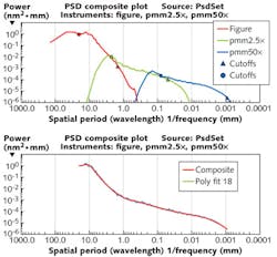 FIGURE 6. Data from a large-aperture interferometer is combined with two measurements from an SWLI microscope to provide a PSD that spans four decades of spatial periods from 20 mm to 1 μm. FIGURE 6. Data from a large-aperture interferometer is combined with two measurements from an SWLI microscope to provide a PSD that spans four decades of spatial periods from 20 mm to 1 μm.
