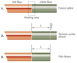 FIGURE 2. To fabricate a fiberoptic probe, the process for fusion-splicing one fiber segment with precision length control typically consists of three steps. FIGURE 2. To fabricate a fiberoptic probe, the process for fusion-splicing one fiber segment with precision length control typically consists of three steps.