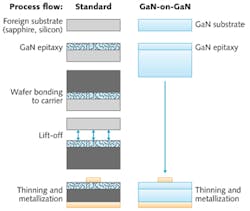 FIGURE 1. A semiconductor manufacturing flow chart for LEDs shows a conventional process using a foreign substrate such as sapphire or silicon, in which best performance is achieved by having the substrate removed and replaced by a carrier substrate. This process adds unnecessary steps (wafer bonding and lift-off) and material (carrier), resulting in long wafer fabrication cycle times and high costs compared to the far simpler GaN-on-GaN approach using native substrates. FIGURE 1. A semiconductor manufacturing flow chart for LEDs shows a conventional process using a foreign substrate such as sapphire or silicon, in which best performance is achieved by having the substrate removed and replaced by a carrier substrate. This process adds unnecessary steps (wafer bonding and lift-off) and material (carrier), resulting in long wafer fabrication cycle times and high costs compared to the far simpler GaN-on-GaN approach using native substrates.