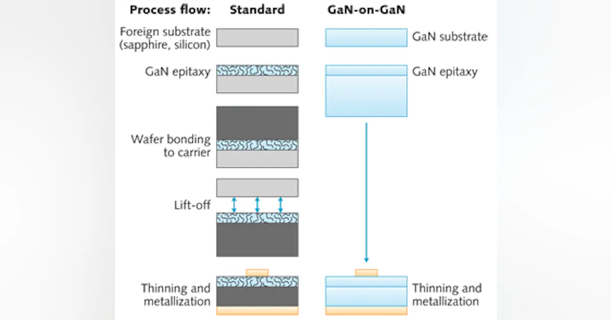 Gan Led Diode LIGHT-EMITTING DIODES: GaN-on-GaN platform removes cost/performance ...