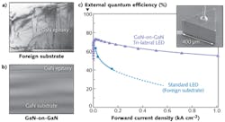 FIGURE 2. Transmission electron micrograph images show GaN epitaxial layers deposited on a (a) foreign substrate and (b) native GaN substrate, showing the dramatic difference in crystalline defect density. External quantum efficiency for a triangular GaN-on-GaN LED is compared (c) to a standard GaN on sapphire LED. The total light output capability for the GaN-on-GaN LED is equivalent to the best LEDs reported, but in a chip size 15–25 times smaller. FIGURE 2. Transmission electron micrograph images show GaN epitaxial layers deposited on a (a) foreign substrate and (b) native GaN substrate, showing the dramatic difference in crystalline defect density. External quantum efficiency for a triangular GaN-on-GaN LED is compared (c) to a standard GaN on sapphire LED. The total light output capability for the GaN-on-GaN LED is equivalent to the best LEDs reported, but in a chip size 15–25 times smaller.