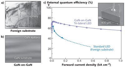 FIGURE 2. Transmission electron micrograph images show GaN epitaxial layers deposited on a (a) foreign substrate and (b) native GaN substrate, showing the dramatic difference in crystalline defect density. External quantum efficiency for a triangular GaN-on-GaN LED is compared (c) to a standard GaN on sapphire LED. The total light output capability for the GaN-on-GaN LED is equivalent to the best LEDs reported, but in a chip size 15&ndash;25 times smaller.