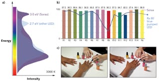 FIGURE 3. Soraa&apos;s full-visible-spectrum violet-based white LED is compared (a) to that of a conventional blue-based white LED, and color rendering indices (b) are also compared. In photographs of colored nail polish, skin tones, and a white tablecloth, dramatic differences in color and white rendering (c) are provided by the full-spectrum Soraa LED (right) compared to the standard truncated-spectrum blue-based LED (left).