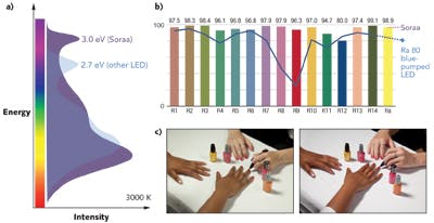 FIGURE 3. Soraa&apos;s full-visible-spectrum violet-based white LED is compared (a) to that of a conventional blue-based white LED, and color rendering indices (b) are also compared. In photographs of colored nail polish, skin tones, and a white tablecloth, dramatic differences in color and white rendering (c) are provided by the full-spectrum Soraa LED (right) compared to the standard truncated-spectrum blue-based LED (left).