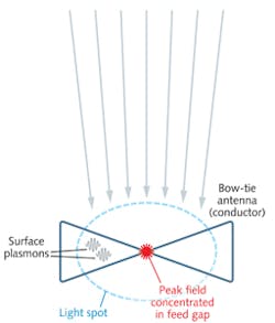 FIGURE 1. Light illuminates an optical 'bow-tie' antenna, exciting surface plasmons that produce a peak electric field in the 'feed gap' between the two poles of the antenna, a region much smaller than the wavelength of light. FIGURE 1. Light illuminates an optical 'bow-tie' antenna, exciting surface plasmons that produce a peak electric field in the 'feed gap' between the two poles of the antenna, a region much smaller than the wavelength of light.