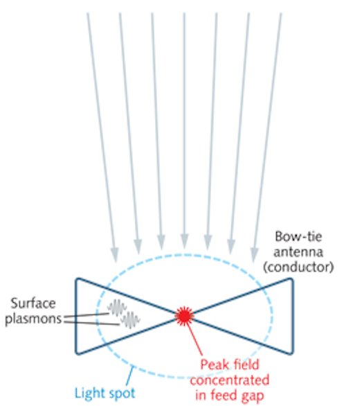 PHOTONIC FRONTIERS OPTICAL ANTENNAS Optical antennas concentrate