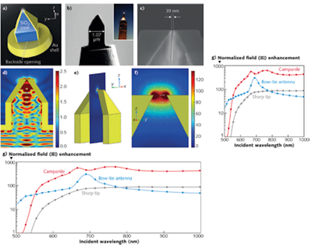 Photonic Frontiers Optical Antennas Optical Antennas Concentrate