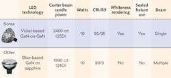 Performance and characteristics comparison of a Soraa GaN-on-GaN VIVID MR16 retrofit lamp compared to one based on standard LEDs using a foreign substrate. Performance and characteristics comparison of a Soraa GaN-on-GaN VIVID MR16 retrofit lamp compared to one based on standard LEDs using a foreign substrate.