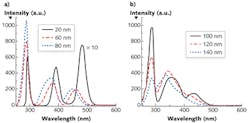 FIGURE 3. S3 spectra of mixed solution of tryptophan, NADH, and flavin obtained by (a) Δλi = 20, 60, and 80 nm; for visualization purposes, the S3 obtained by Δλi = 20 nm was magnified by 10 times. (b) S3 of the same mixture for Δλi = 100, 120, and 140 nm. Note that Fig. 2a showed the spectrum of the same mixture acquired by Δλi = 40 nm. FIGURE 3. S3 spectra of mixed solution of tryptophan, NADH, and flavin obtained by (a) Δλi = 20, 60, and 80 nm; for visualization purposes, the S3 obtained by Δλi = 20 nm was magnified by 10 times. (b) S3 of the same mixture for Δλi = 100, 120, and 140 nm. Note that Fig. 2a showed the spectrum of the same mixture acquired by Δλi = 40 nm.