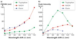 FIGURE 4. (a) FWHM and (b) S3 peak intensities of tryptophan, NADH, and flavin in the mixed solution changed as a function of Δλi. FIGURE 4. (a) FWHM and (b) S3 peak intensities of tryptophan, NADH, and flavin in the mixed solution changed as a function of Δλi.