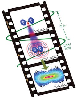 In laser-induced electron diffraction (LIED), an electron released at time tb in the electric field of an intense mid-infrared laser can elastically rescatter with its molecular core at time tr, which corresponds to approximately a half optical period (4 to 8 fs). The propagation time (tr-tb) is directly proportional to the wavelength used and the long wavelengths and high intensities promote energetic elastic collisions of hundreds of volts. Analysis of the momentum distribution produced by this process is directly correlated to the interatomic movements in the molecule. In laser-induced electron diffraction (LIED), an electron released at time tb in the electric field of an intense mid-infrared laser can elastically rescatter with its molecular core at time tr, which corresponds to approximately a half optical period (4 to 8 fs). The propagation time (tr-tb) is directly proportional to the wavelength used and the long wavelengths and high intensities promote energetic elastic collisions of hundreds of volts. Analysis of the momentum distribution produced by this process is directly correlated to the interatomic movements in the molecule.