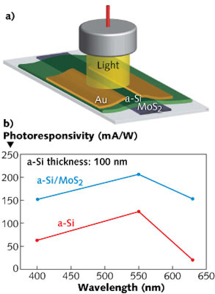LARGEAREA IMAGING aSi/MoS2 photodetector has faster photoresponse