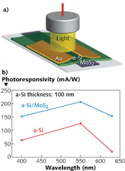 A mechanically exfoliated flake of molybdenum disulfide (MoS2) is at the heart of a new amorphous silicon (a-Si)-based photodetector with a faster and higher photoresponse than conventional a-Si detectors (a). The photoresponses of a-Si detectors with and without MoS2 are compared (b), showing the value of adding MoS2.