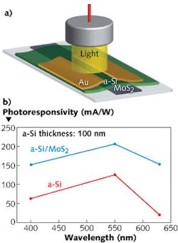 A mechanically exfoliated flake of molybdenum disulfide (MoS2) is at the heart of a new amorphous silicon (a-Si)-based photodetector with a faster and higher photoresponse than conventional a-Si detectors (a). The photoresponses of a-Si detectors with and without MoS2 are compared (b), showing the value of adding MoS2. A mechanically exfoliated flake of molybdenum disulfide (MoS2) is at the heart of a new amorphous silicon (a-Si)-based photodetector with a faster and higher photoresponse than conventional a-Si detectors (a). The photoresponses of a-Si detectors with and without MoS2 are compared (b), showing the value of adding MoS2.