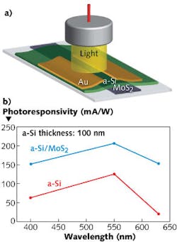 A mechanically exfoliated flake of molybdenum disulfide (MoS2) is at the heart of a new amorphous silicon (a-Si)-based photodetector with a faster and higher photoresponse than conventional a-Si detectors (a). The photoresponses of a-Si detectors with and without MoS2 are compared (b), showing the value of adding MoS2.
