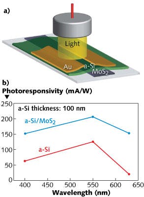 A mechanically exfoliated flake of molybdenum disulfide (MoS2) is at the heart of a new amorphous silicon (a-Si)-based photodetector with a faster and higher photoresponse than conventional a-Si detectors (a). The photoresponses of a-Si detectors with and without MoS2 are compared (b), showing the value of adding MoS2.