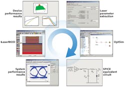 FIGURE 1. A mixed-level design flow can incorporate device-level laser modeling results within the context of system- and circuit-level simulation. FIGURE 1. A mixed-level design flow can incorporate device-level laser modeling results within the context of system- and circuit-level simulation.