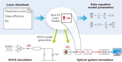 FIGURE 2. OptSim's Best Fit Laser Toolkit can generate model parameters for circuit- and system-level simulation. FIGURE 2. OptSim's Best Fit Laser Toolkit can generate model parameters for circuit- and system-level simulation.