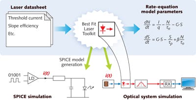 FIGURE 2. OptSim&apos;s Best Fit Laser Toolkit can generate model parameters for circuit- and system-level simulation.