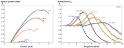 FIGURE 3. Parameter extraction can achieve good agreement between measured and modeled behavior, as shown here for two different VCSELs (solid lines show OptSim; symbols show measurement; P-I curves are shown at left; S21 curves are shown at right). FIGURE 3. Parameter extraction can achieve good agreement between measured and modeled behavior, as shown here for two different VCSELs (solid lines show OptSim; symbols show measurement; P-I curves are shown at left; S21 curves are shown at right).