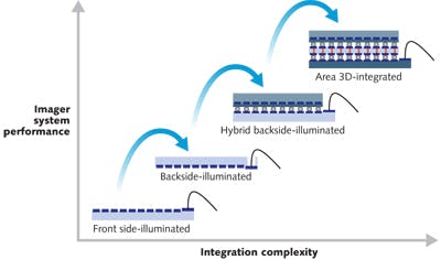 FIGURE 2. Imager system performance improves as integration complexity increases when moving from front-side or backside-illuminated imager designs to face-to-face bonded backside illuminated imagers with two active layers (hybrid backside illuminated imagers) and finally to three-layer imaging stacks using through-silicon vias (TSVs) for faster and/or smarter imagers.