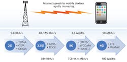 FIGURE 1. Individual mobile Internet access and download speeds have progressed as mobile networks have evolved from 2G to 4G. Data rates displayed above and below show a range for that protocol. Individual mobile user download speeds will approach 100 Mbit/s in a full 4G network. FIGURE 1. Individual mobile Internet access and download speeds have progressed as mobile networks have evolved from 2G to 4G. Data rates displayed above and below show a range for that protocol. Individual mobile user download speeds will approach 100 Mbit/s in a full 4G network.