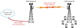 FIGURE 2. Cell towers are presently connected to their core network by fiber-optic cables, copper wires, or wireless microwave links. Unfortunately, most cell towers depend on slow microwave connections (such as cell tower B). As more 4G mobile devices try to access the Internet from these microwave-connected cell towers, microwave speeds realistically max out at 100 Mbit/s and this capacity or pipeline must be shared with all of the mobile users connected to that cell tower.