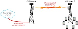 FIGURE 2. Cell towers are presently connected to their core network by fiber-optic cables, copper wires, or wireless microwave links. Unfortunately, most cell towers depend on slow microwave connections (such as cell tower B). As more 4G mobile devices try to access the Internet from these microwave-connected cell towers, microwave speeds realistically max out at 100 Mbit/s and this capacity or pipeline must be shared with all of the mobile users connected to that cell tower.