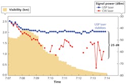 FIGURE 4. Quantitative measurement of a 25 dB difference in receive power between a USP laser and a CW laser at 550 m range is shown during high-attenuation conditions (visibility less than 125 m). FIGURE 4. Quantitative measurement of a 25 dB difference in receive power between a USP laser and a CW laser at 550 m range is shown during high-attenuation conditions (visibility less than 125 m).