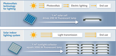 FIGURE 1. Two different approaches for indoor illumination via solar energy are compared.