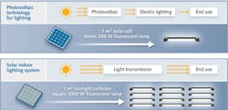 FIGURE 1. Two different approaches for indoor illumination via solar energy are compared. FIGURE 1. Two different approaches for indoor illumination via solar energy are compared.