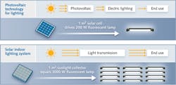 FIGURE 1. Two different approaches for indoor illumination via solar energy are compared.