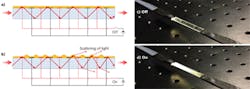 FIGURE 3. The optofluidic switch is based on an electrically switchable optically scattering periodic structure in an oil film (a). The optofluidic switch is seen in its 'off' and 'on' states (b). FIGURE 3. The optofluidic switch is based on an electrically switchable optically scattering periodic structure in an oil film (a). The optofluidic switch is seen in its 'off' and 'on' states (b).