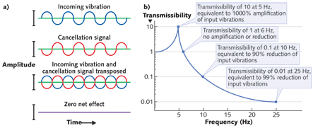 VIBRATION CONTROL SYSTEMS: Active Vibration Isolation: Know The Options ...