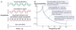 FIGURE 1. Active vibration isolation performance, represented in a graph, depicts the inverse, out-of-phase force applied by an active vibration isolation platform to provide a vibration-neutral surface (a). Transmissibility graphs are used as performance benchmarks for vibration isolation systems, demonstrating a platform's ability to amplify or reduce vibrations across a broad frequency spectrum (b). Transmissibility as a function of frequency is one of the most important attributes to evaluate when reviewing a system's vibration isolation performance. FIGURE 1. Active vibration isolation performance, represented in a graph, depicts the inverse, out-of-phase force applied by an active vibration isolation platform to provide a vibration-neutral surface (a). Transmissibility graphs are used as performance benchmarks for vibration isolation systems, demonstrating a platform's ability to amplify or reduce vibrations across a broad frequency spectrum (b). Transmissibility as a function of frequency is one of the most important attributes to evaluate when reviewing a system's vibration isolation performance.