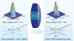 FIGURE 1. The effects of thermal lensing on focal shift and the modeled beam profile are shown. The beam quality m2 with and without the thermally induced focal shift is 3.4 and 1.2, respectively. FIGURE 1. The effects of thermal lensing on focal shift and the modeled beam profile are shown. The beam quality m2 with and without the thermally induced focal shift is 3.4 and 1.2, respectively.