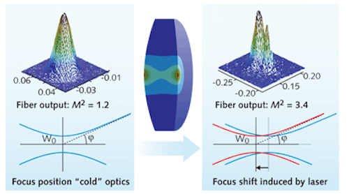 FIGURE 1. The effects of thermal lensing on focal shift and the modeled beam profile are shown. The beam quality m2 with and without the thermally induced focal shift is 3.4 and 1.2, respectively.