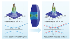 FIGURE 1. The effects of thermal lensing on focal shift and the modeled beam profile are shown. The beam quality m2 with and without the thermally induced focal shift is 3.4 and 1.2, respectively.