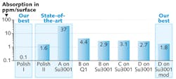 FIGURE 2. These absorption values were measured with laser-induced deflection (LID), a technique where the wavefront distortion caused by a high power pump beam is characterized by optical phase measurement. These results were used to improve the polishing of optical surfaces and lower the absorption of optical coatings. FIGURE 2. These absorption values were measured with laser-induced deflection (LID), a technique where the wavefront distortion caused by a high power pump beam is characterized by optical phase measurement. These results were used to improve the polishing of optical surfaces and lower the absorption of optical coatings.