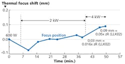 FIGURE 4. Focal shift values in terms of Rayleigh ranges and relative shift of the focal position were measured for an F-Theta lens with a 160 mm focal length. The beam is from a TruDisk laser by Trumpf Laser (Schramberg, Germany) coupled into a 200 µm fiber, with the power varying between 600 W and 4 kW. The measurement was performed using a Primes Focus Monitor by Primes (Pfungstadt, Germany) while measuring the beam waist and location on each power level separately. FIGURE 4. Focal shift values in terms of Rayleigh ranges and relative shift of the focal position were measured for an F-Theta lens with a 160 mm focal length. The beam is from a TruDisk laser by Trumpf Laser (Schramberg, Germany) coupled into a 200 µm fiber, with the power varying between 600 W and 4 kW. The measurement was performed using a Primes Focus Monitor by Primes (Pfungstadt, Germany) while measuring the beam waist and location on each power level separately.